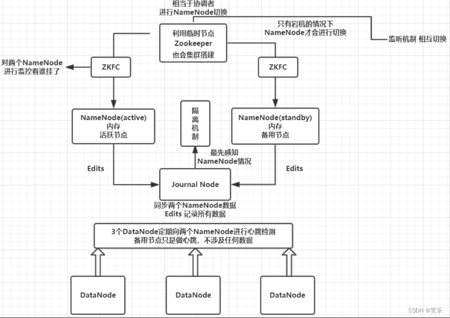 HDSF NamNode HA机制