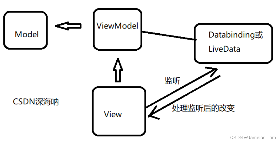 Android:设计模式