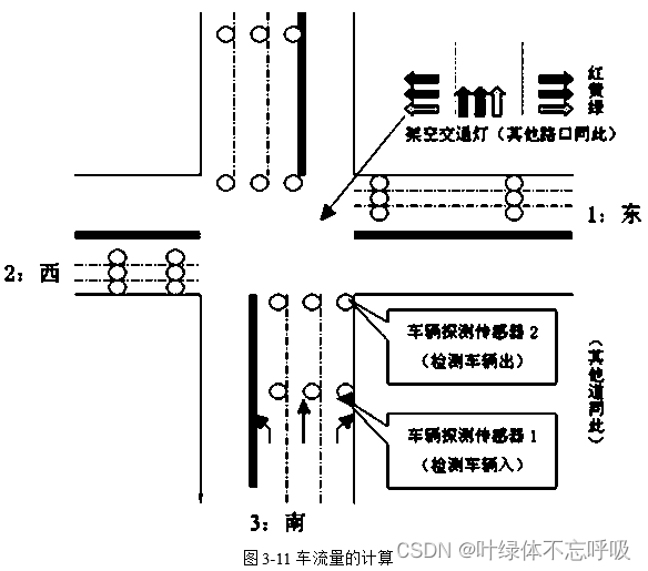 基于PLC十字路口交通灯控制（可计算车流量、调整时间等）课程设计毕业设计