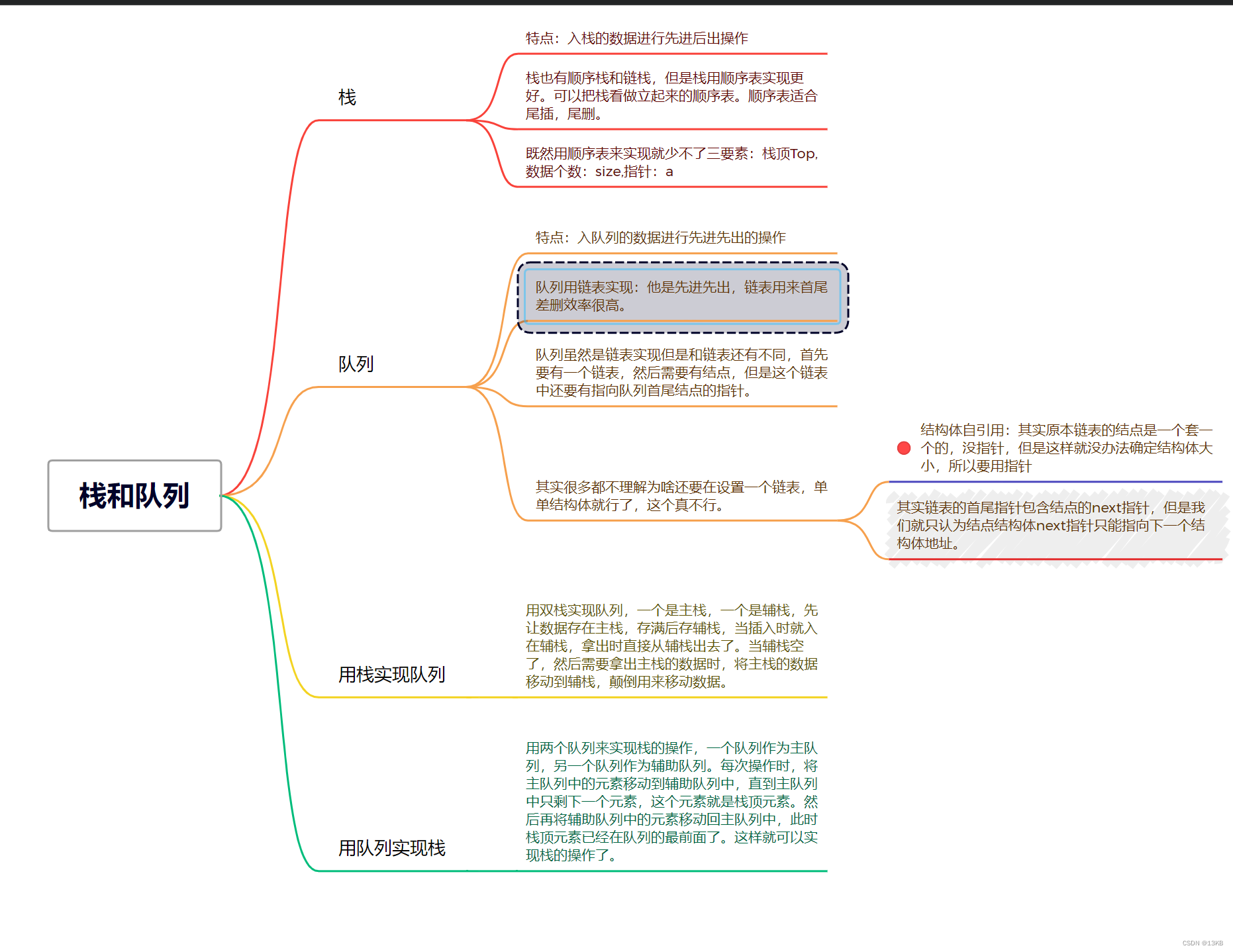 数据结构栈和队列知识点总结_数据结构栈的定义[通俗易懂]