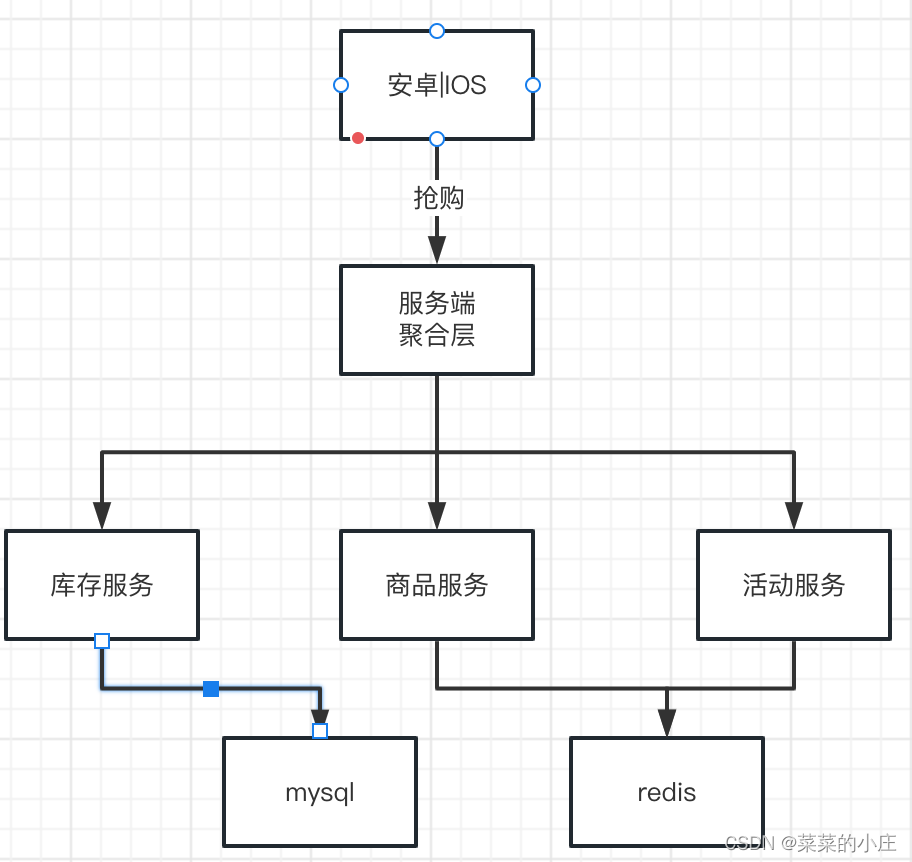 电商--抢购架构总结