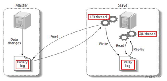 MySQL主从复制原理