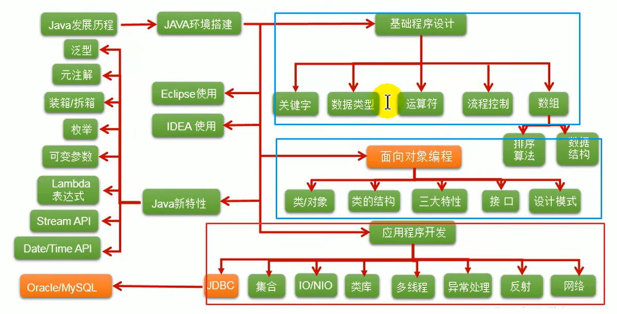 JavaSE笔记 