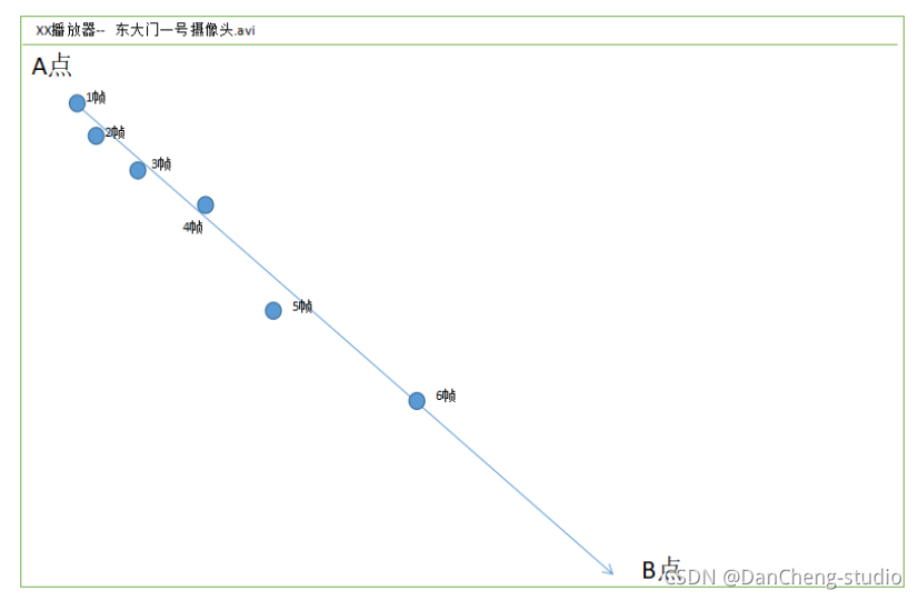 竞赛保研 多目标跟踪算法 实时检测 - opencv 深度学习 机器视觉