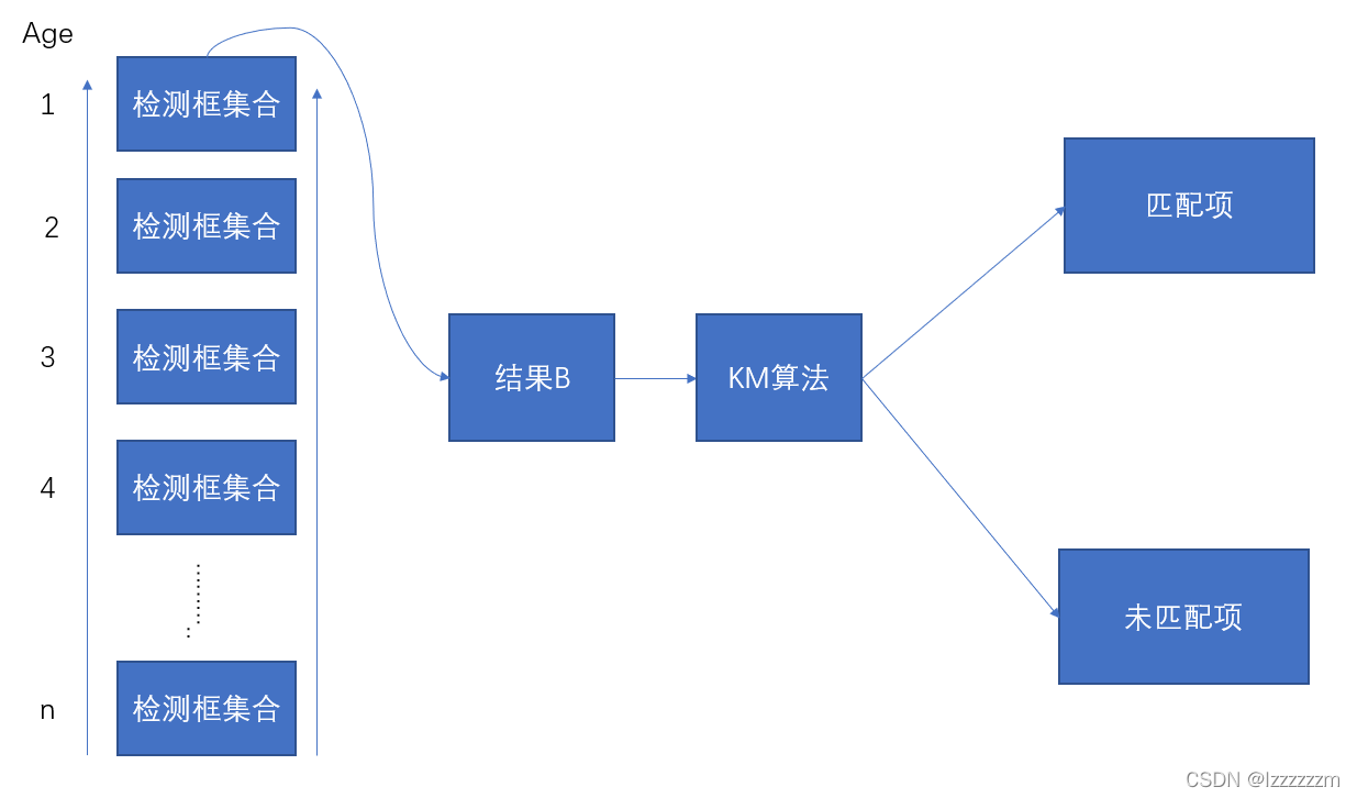 多目标跟踪（二）DeepSort——级联匹配Matching Cascade