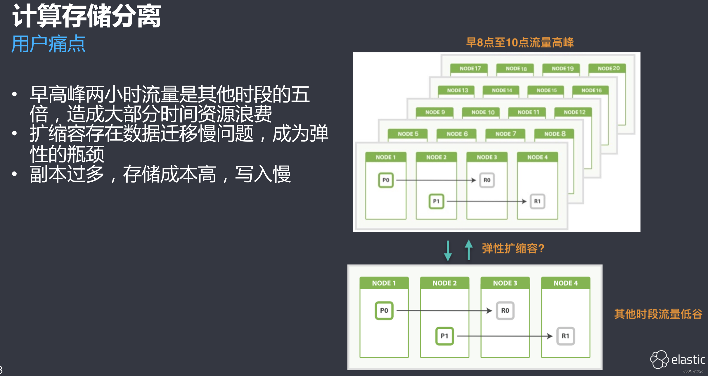 行业elasticsearch容器化存储分离调研报告