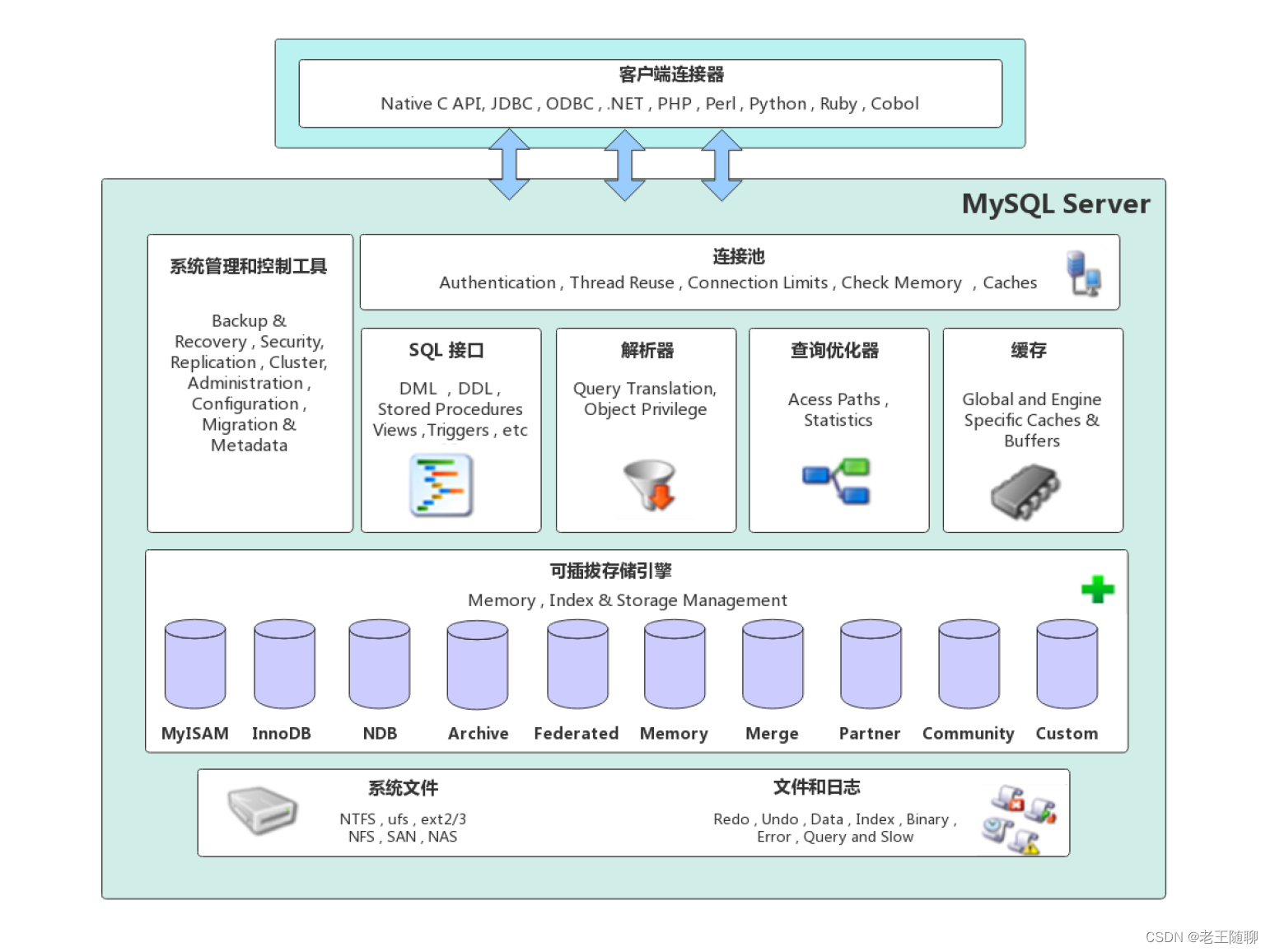 MySQL面试精选-架构