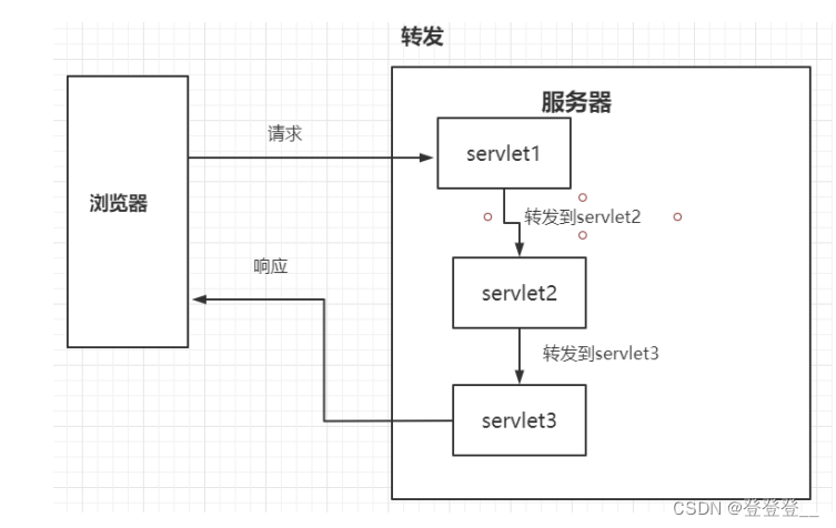 HTTP重定向和转发