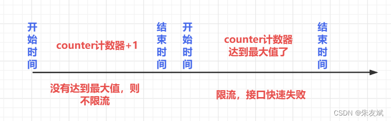 【微服务笔记18】微服务组件之Gateway实现服务限流（计数器算法、漏桶算法、令牌桶算法）