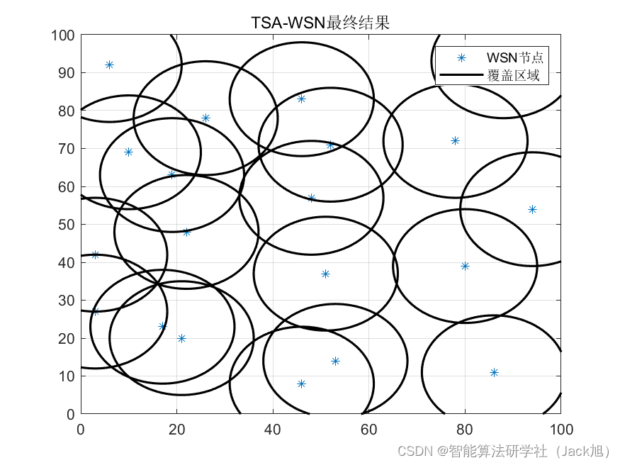 智能优化算法应用：基于被囊群算法无线传感器网络(WSN)覆盖优化 - 附代码