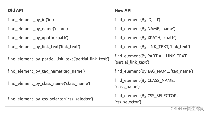 Python Selenium 使用报错Attributeerror: 'Webdriver' Object Has No Attribute ' Find_Element_By_Xpath'_Attributeerror: 'Function' Object Has No Attribute _楓尘林间的博客-Csdn博客