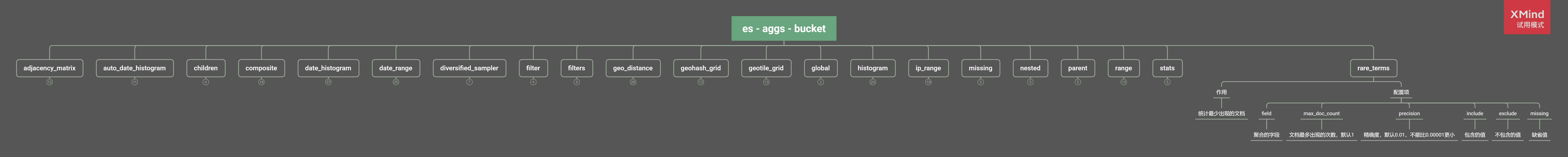 es - elasticsearch - aggs - bucket - rare_terms