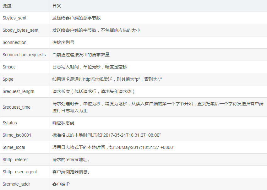 Nginx日志配置、错误界面配置、流量控制 第九天