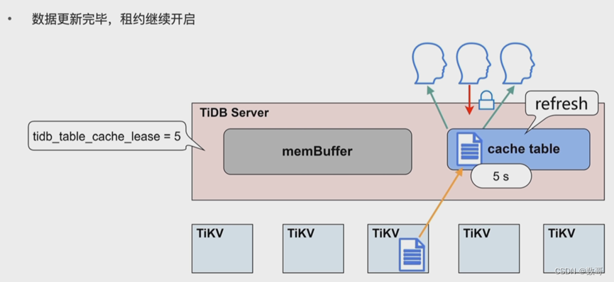 002、体系结构之TiDB Server