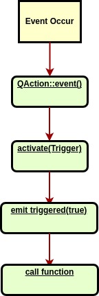 Qt源码分析--QAction