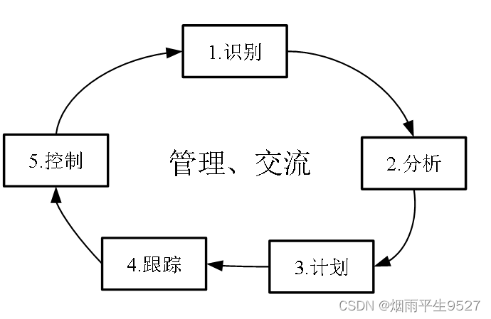 需求管理（三）需求过程