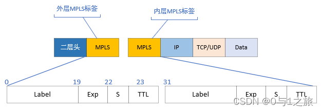 MPLS标签嵌套