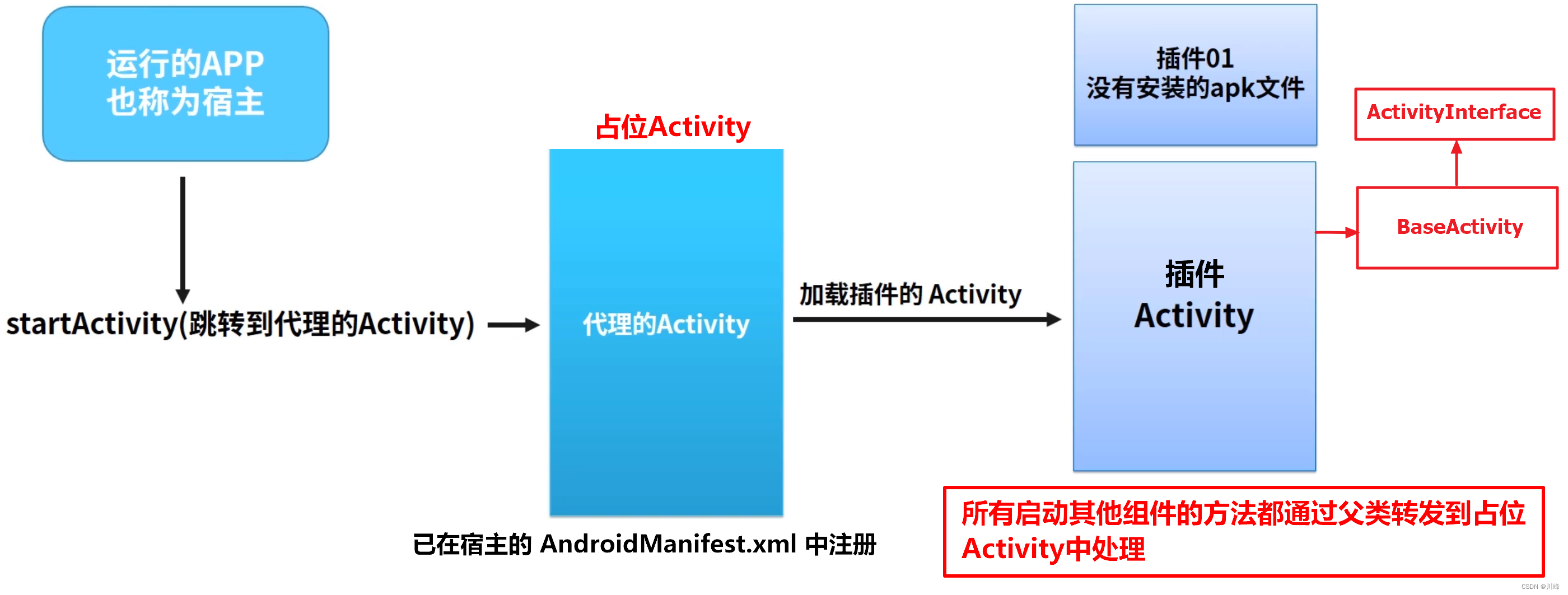 【Android知识笔记】插件化专题（一）