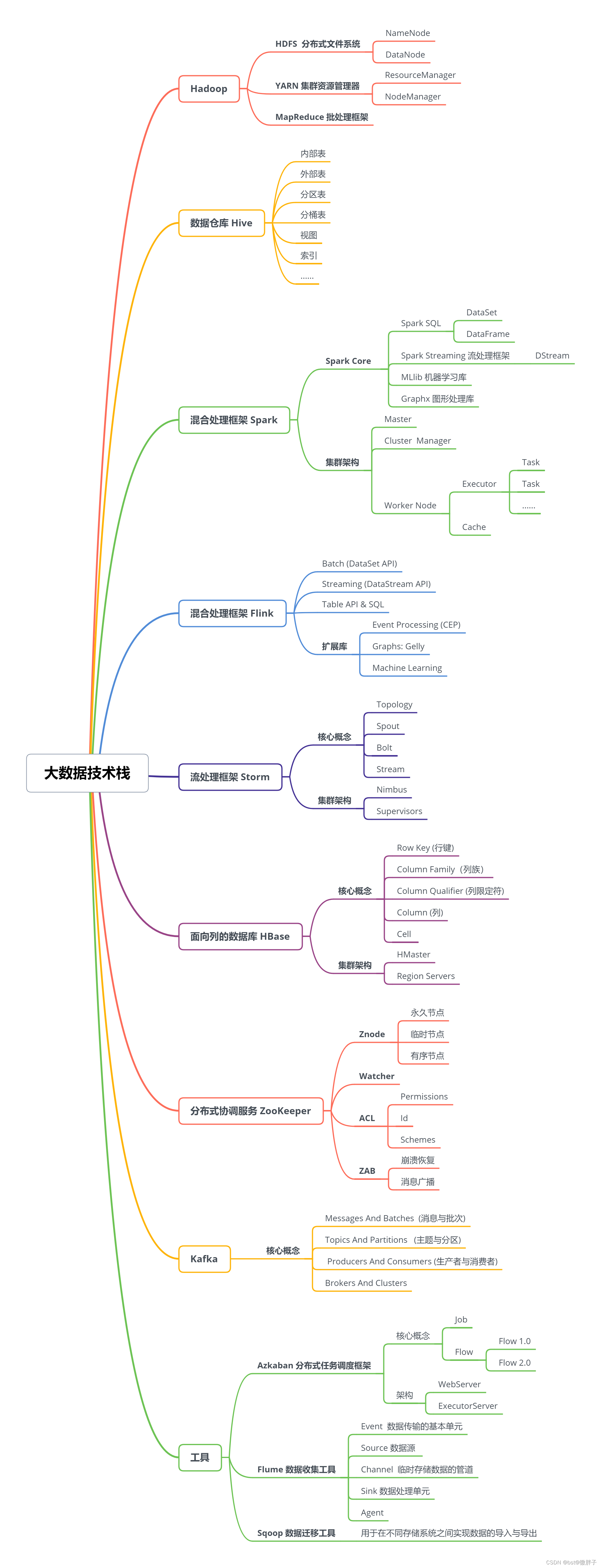 大数据之入门开发流程介绍