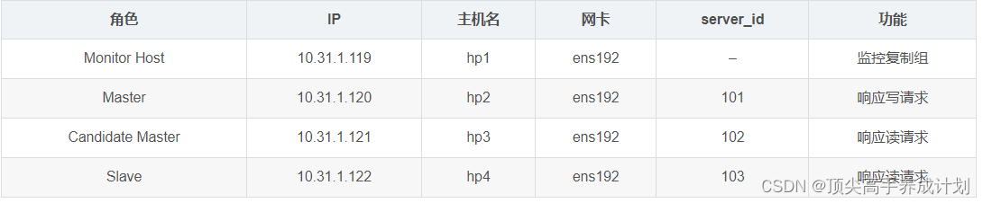 MySQL入门篇-MySQL MHA高可用实战