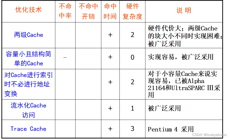 Cache优化总结3