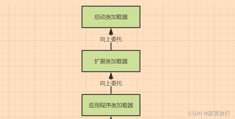 双亲委派机制