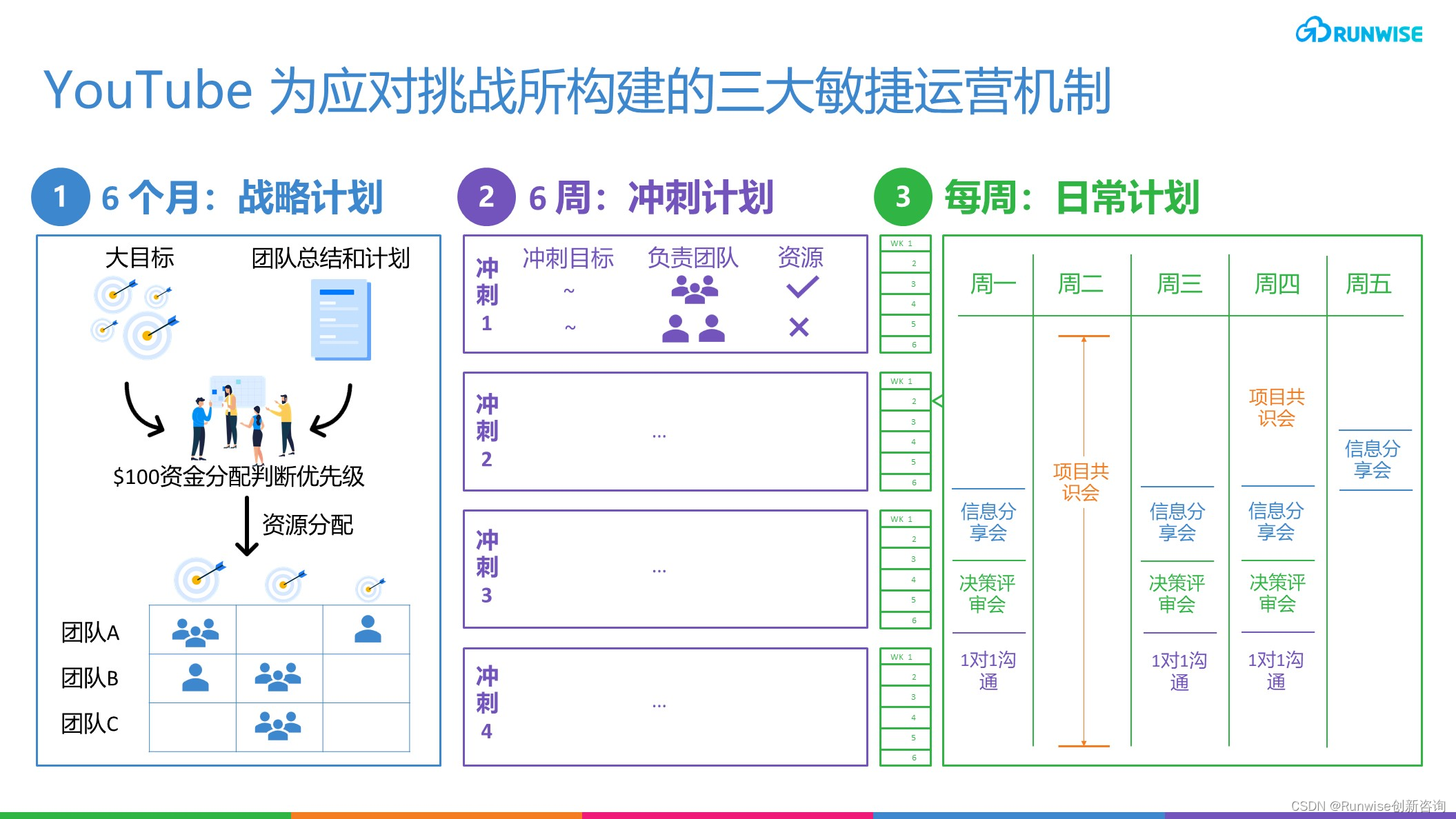 创新案例｜实现YouTube超速增长的3大敏捷组织运营机制(上）