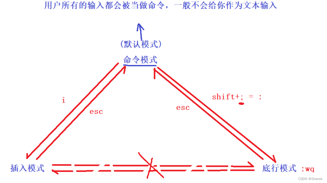 vim各模式下常见指令集