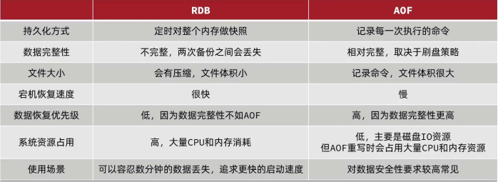 Redis持久化：RDB、AOF