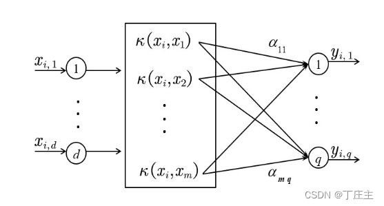 ML-KELM模型结构