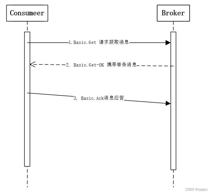 RabbitMQ 消费者