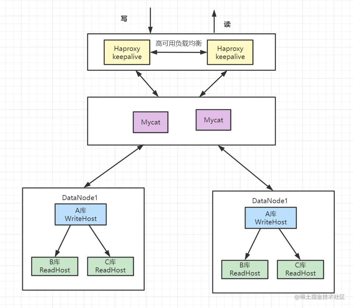 MySQL 的主从架构