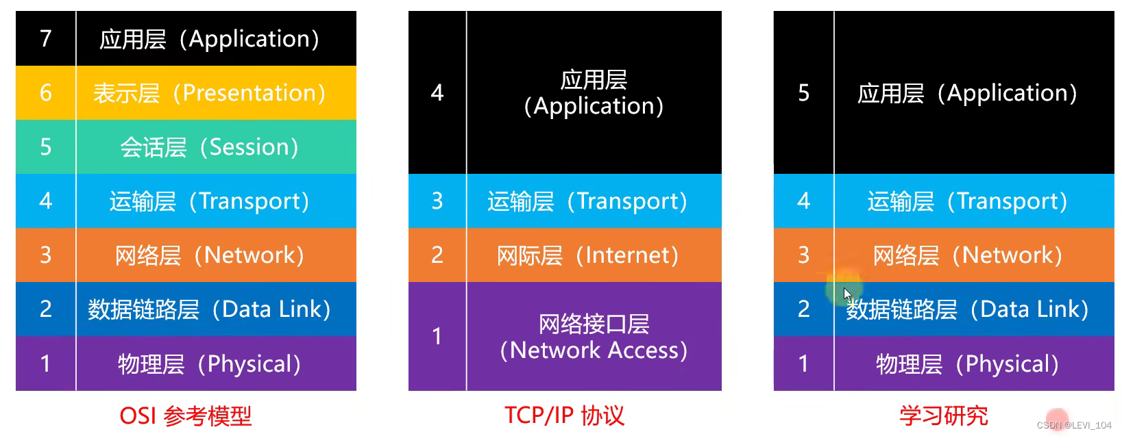 网络协议：包丢失&物理层&数据链路层_wifi物理层错包-CSDN博客