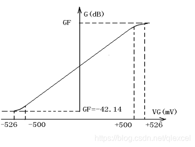 增益GF与控制电压VG的关系