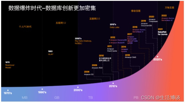 成为行业风向标，亚马逊云科技近年在数据库排名逐年上升