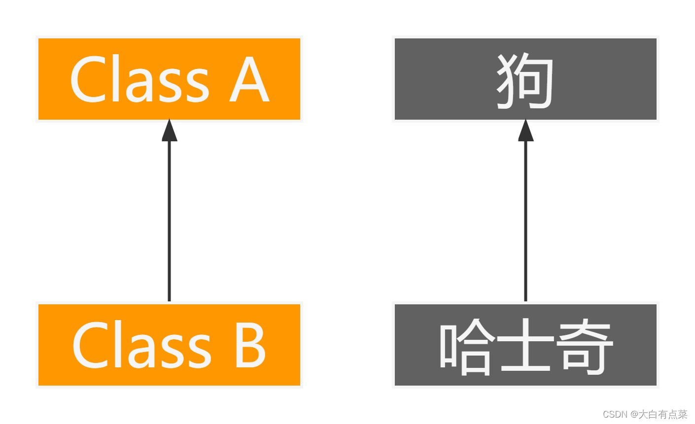 is-a的关系