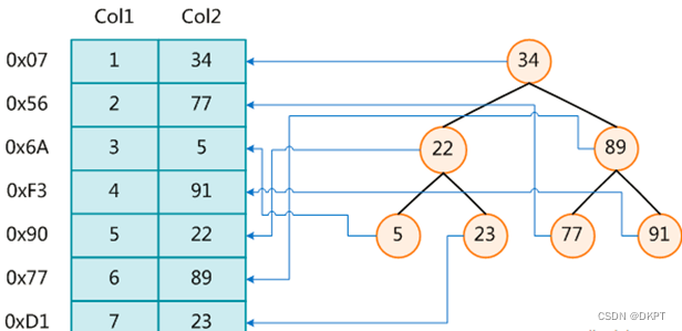 MySQL索引是什么