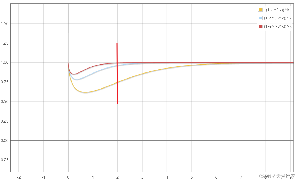 Redis进阶：布隆过滤器（Bloom Filter）及误判率数学推导