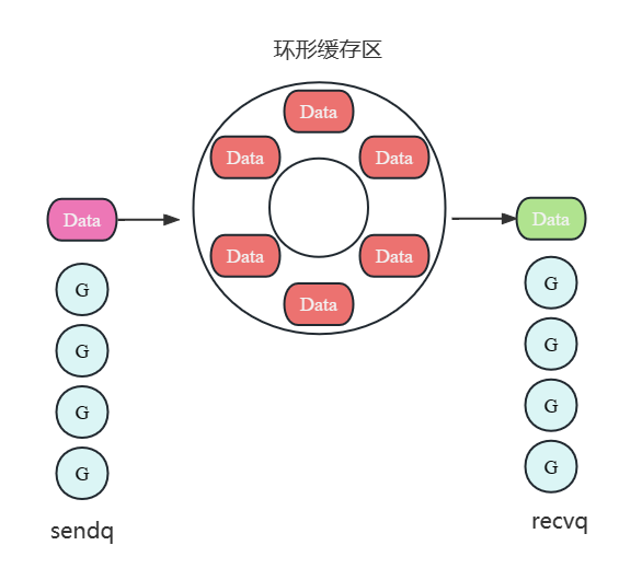 深入理解 Golang: Channel 管道