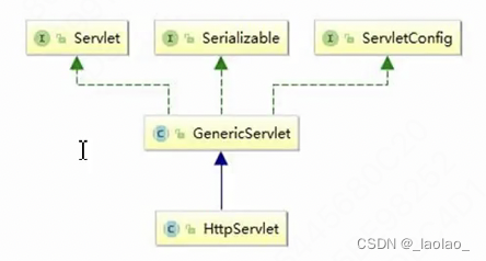 Servlet继承结构