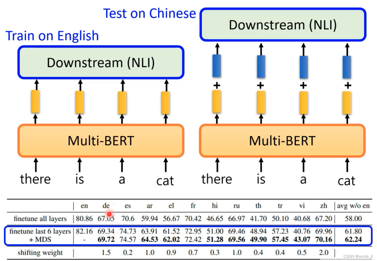 机器学习：Bert and its family