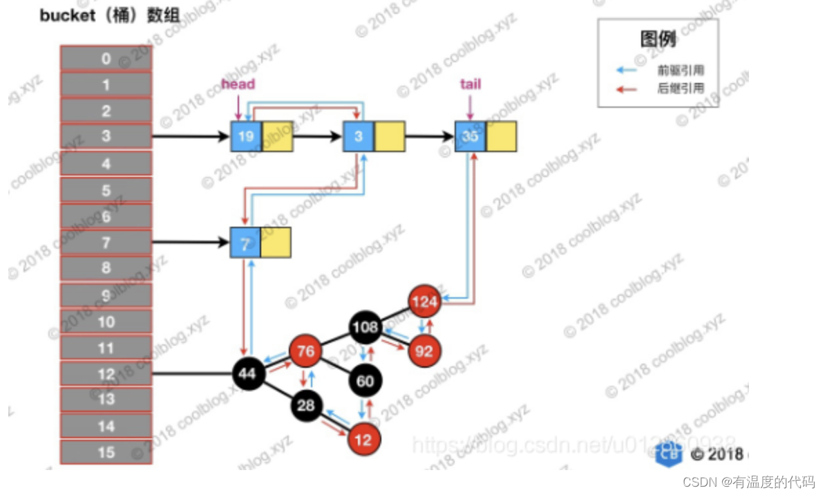 LinkedList + LinkedHashMap 的组合。