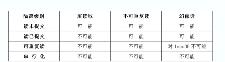 【数据库三】MySQL事务