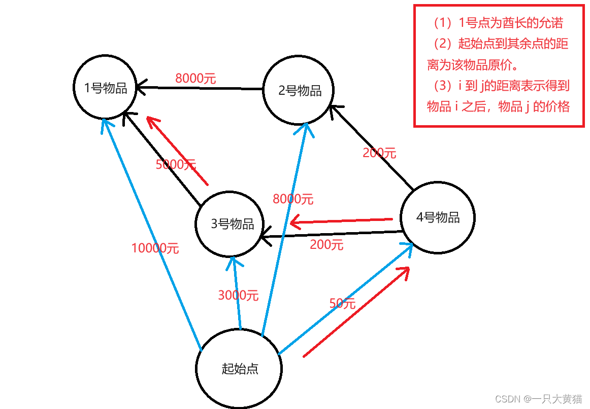 【算法】昂贵的聘礼（dijkstra算法）