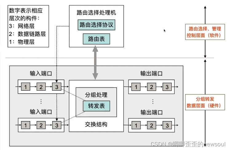 路由器的构成