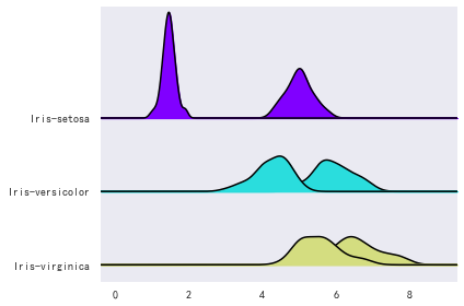 python可视化学习（十九）joy plot_joyplot-CSDN博客