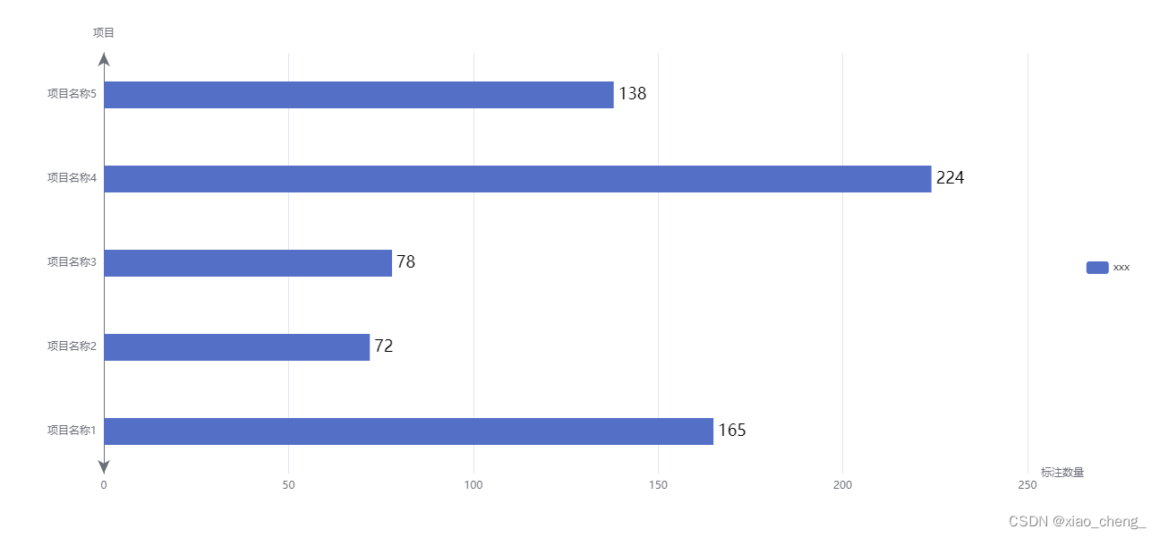 Echarts in Vue3 - Programmer Sought