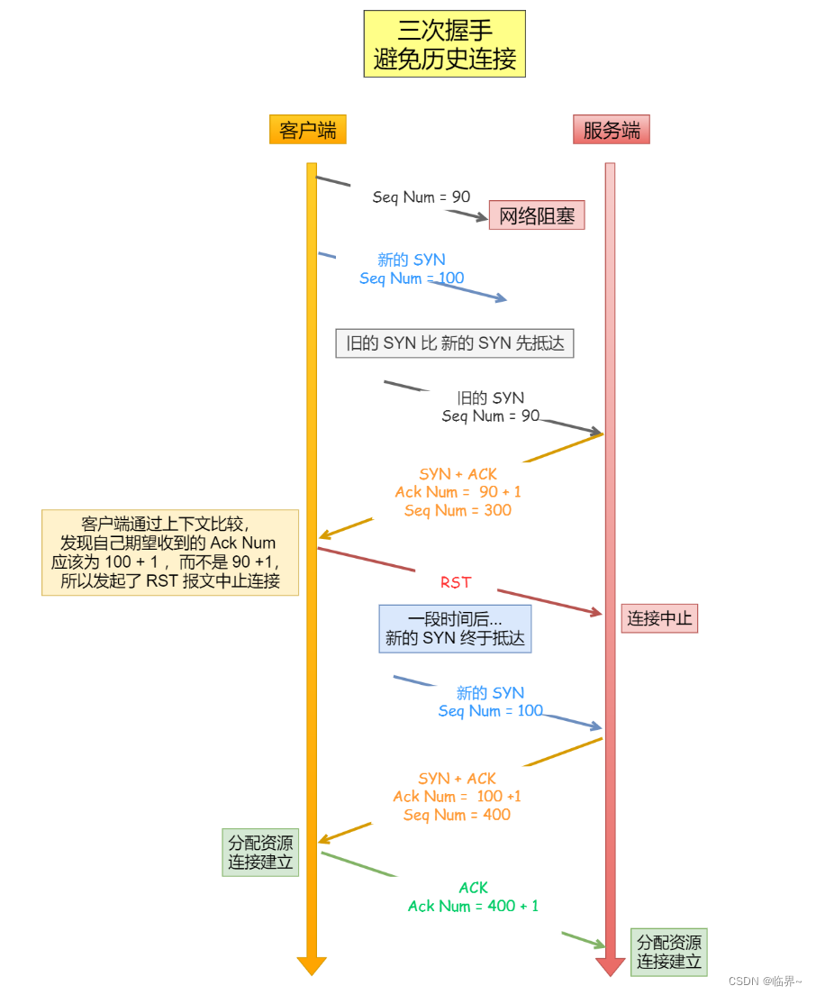 此图片来自小林coding，非常精美，感谢！