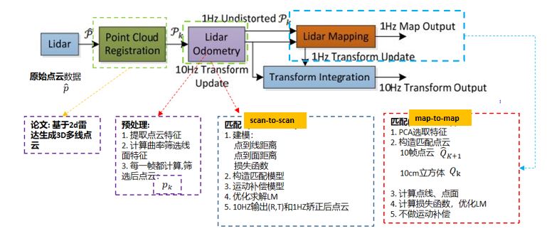 Slam算法 Loam框架分析 一 Visionlli的博客 Csdn博客 Loam解析