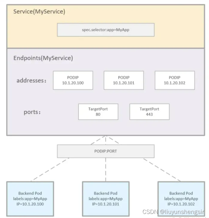 Kubernetes的endpoint